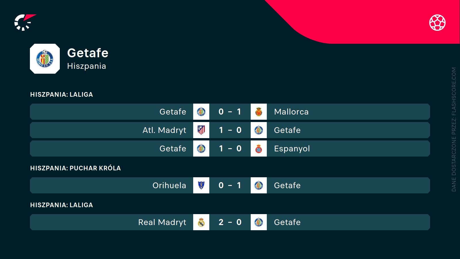 Getafe ostatnie wyniki