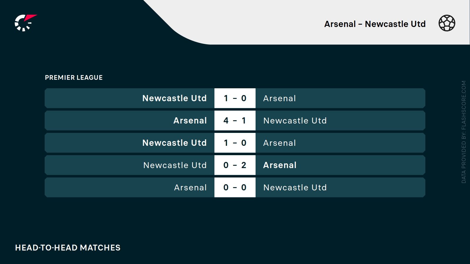 ostatnie wyniki Arsenal Newcastle