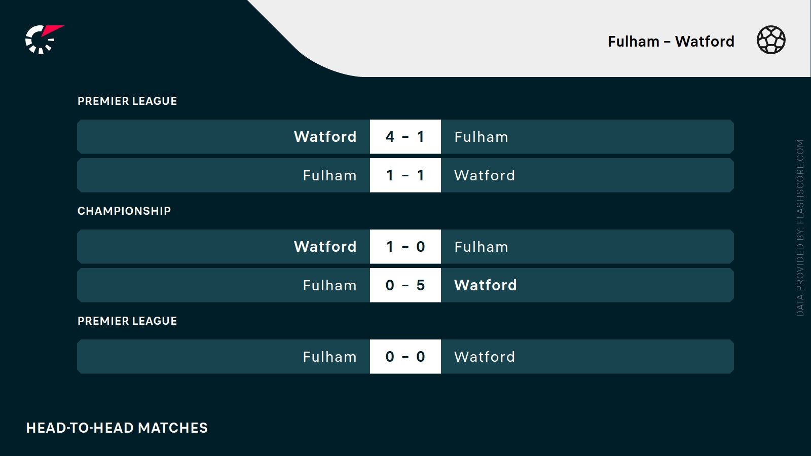 ostatnie wyniki Fulham Watford