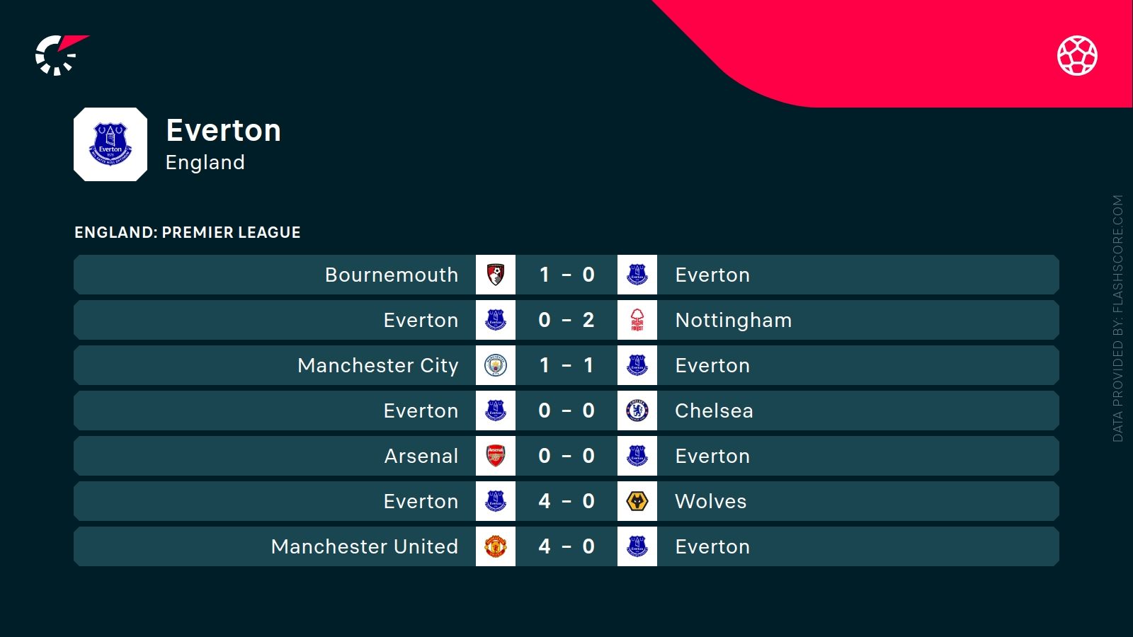 ostatnie wyniki Evertonu