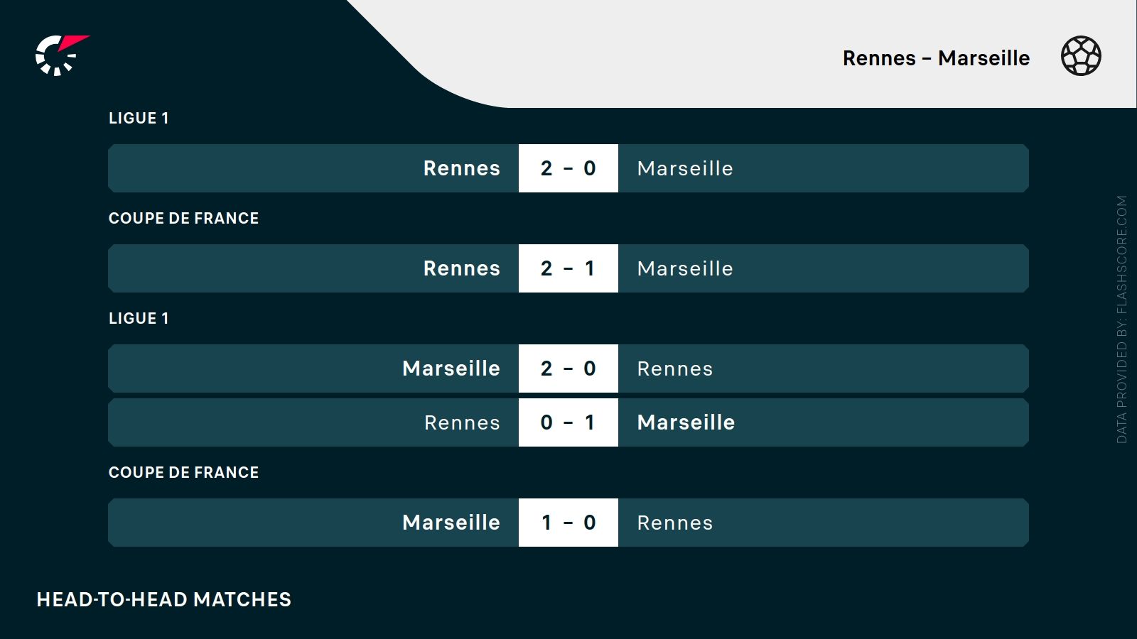 ostatnie wyniki Rennes Marsylia