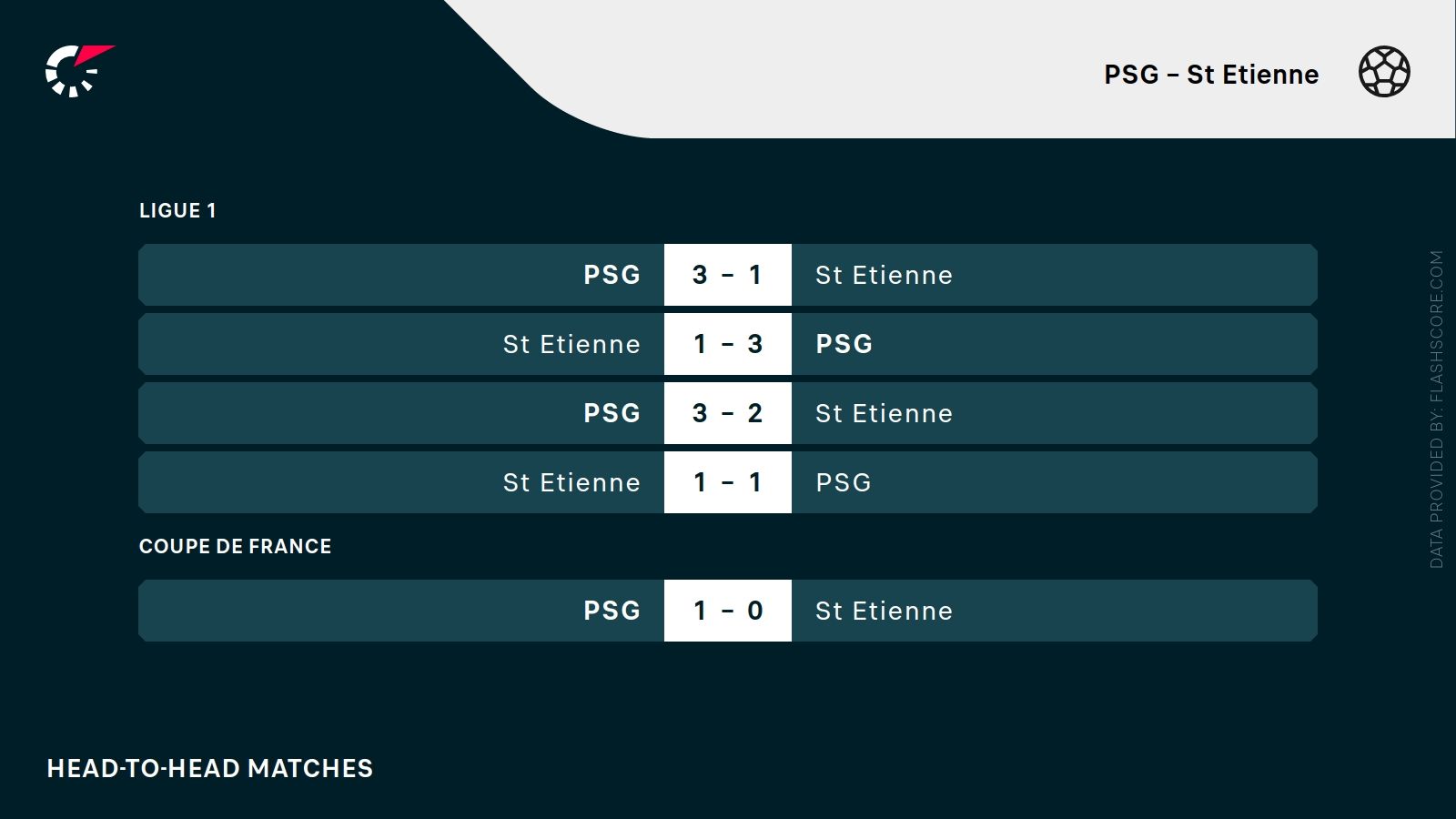 ostatnie wyniki PSG St. Etienne