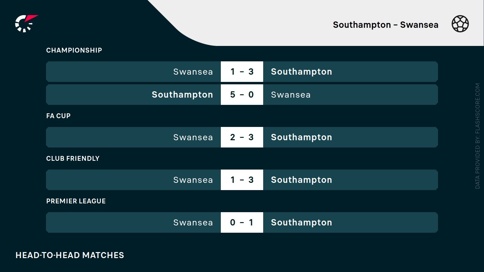 ostatnie wyniki Southampton Swansea