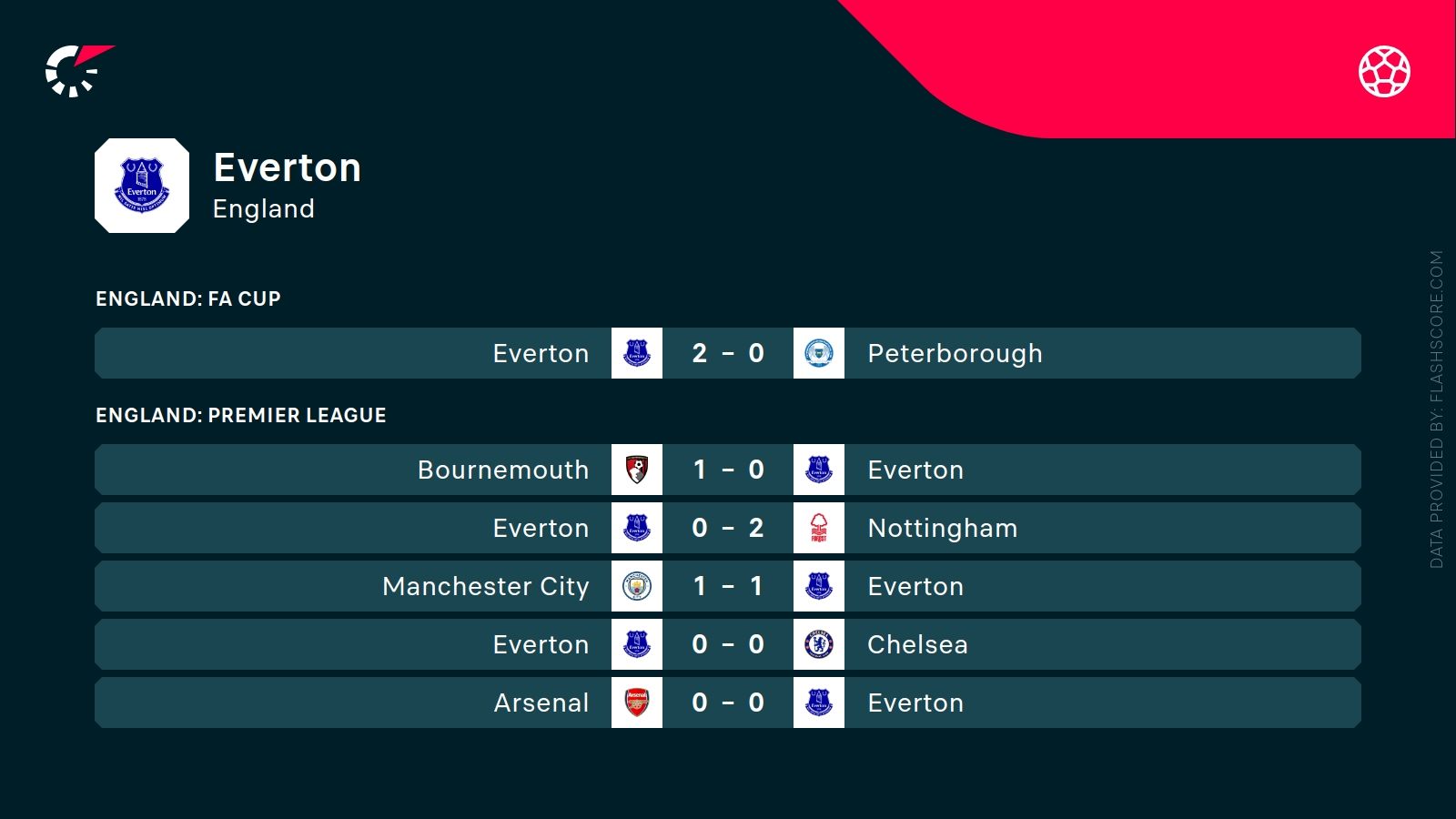 ostatnie wyniki Evertonu