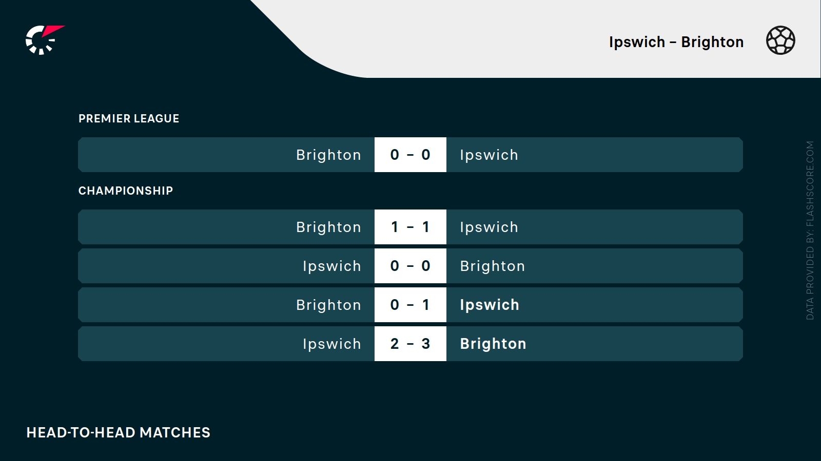 ostatnie wyniki Ipswich Brighton