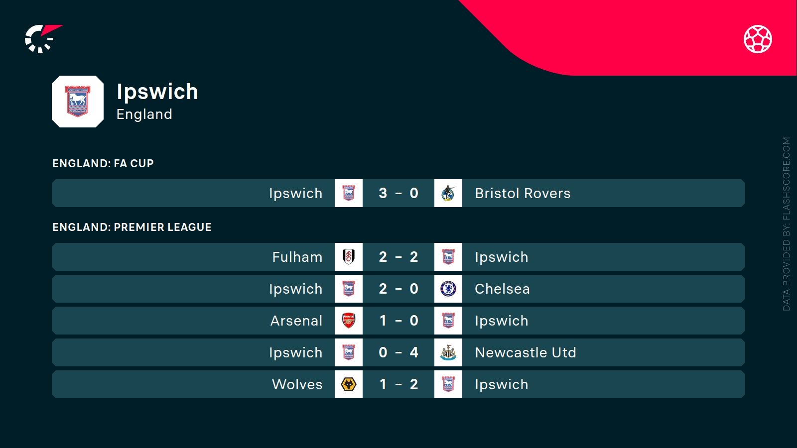 ostatnie wynki Ipswich