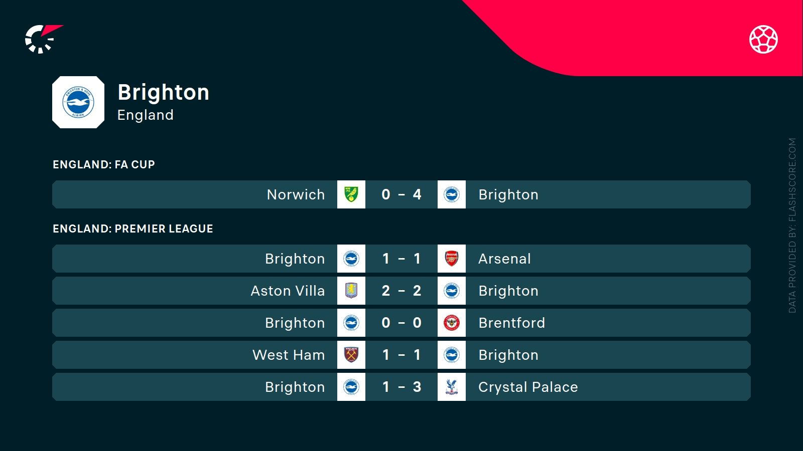 ostantie wyniki Brighton