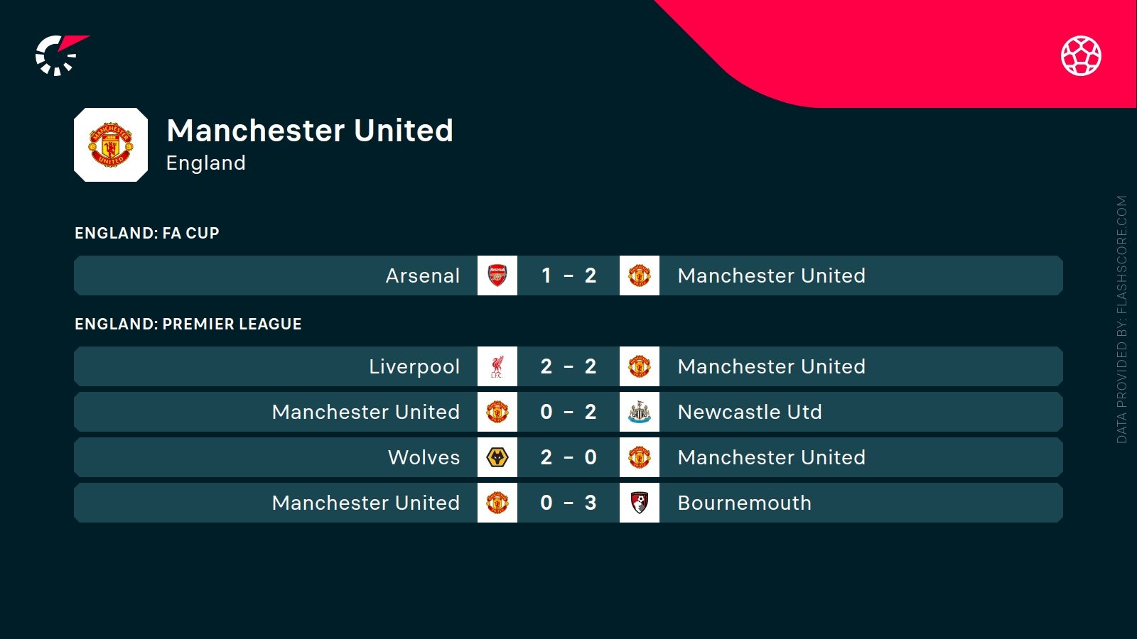 ostatnie wyniki Man United