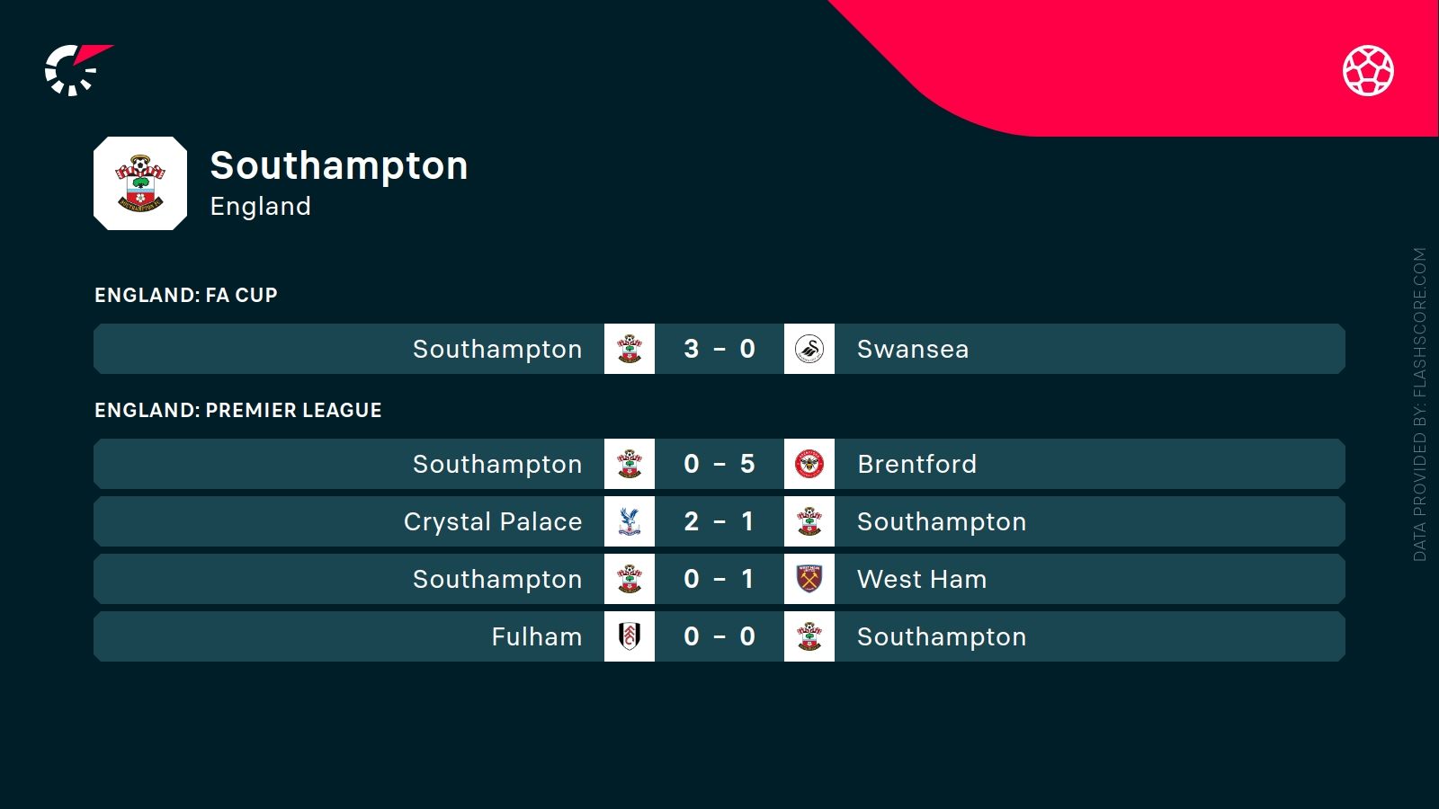 ostatnie wyniki Southampton