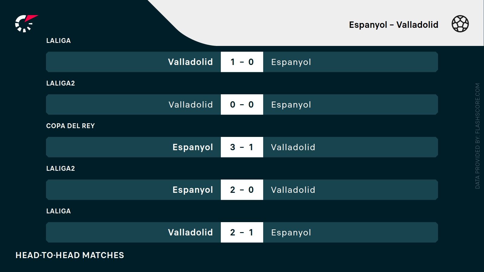 ostatnie wyniki Espanyol Valladolid