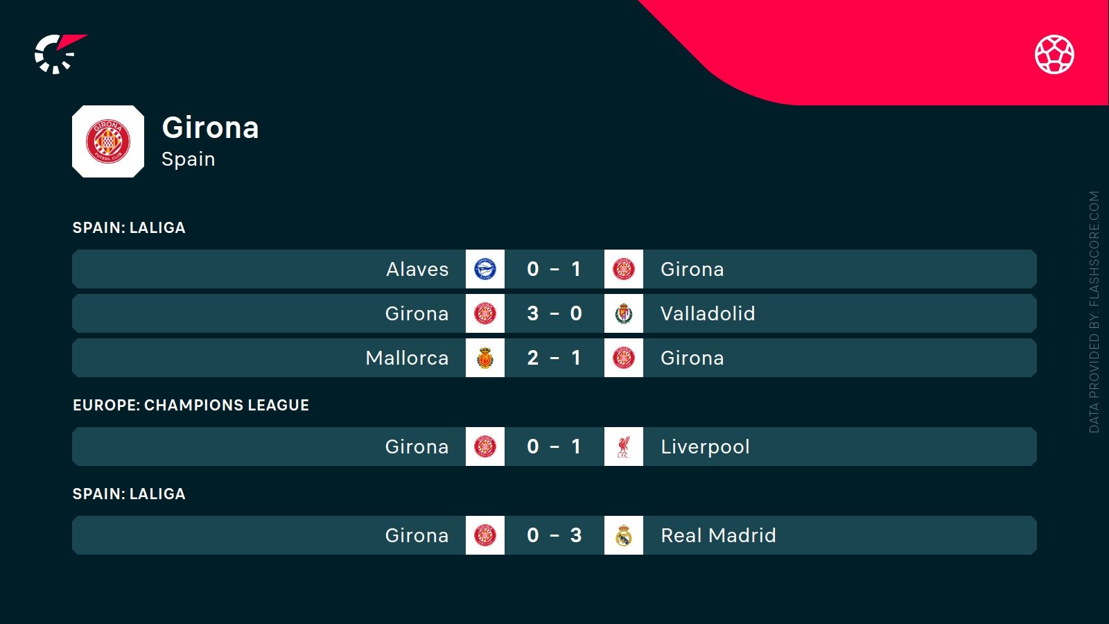 ostatnie wyniki Girony