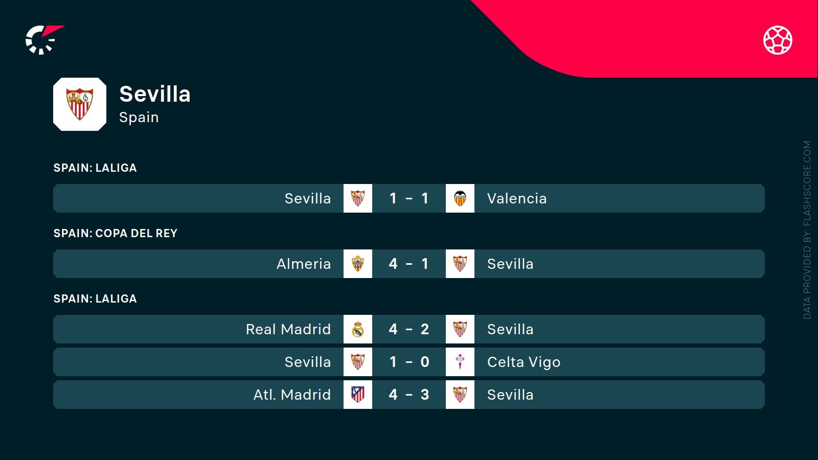 ostatnie wyniki Sevilli