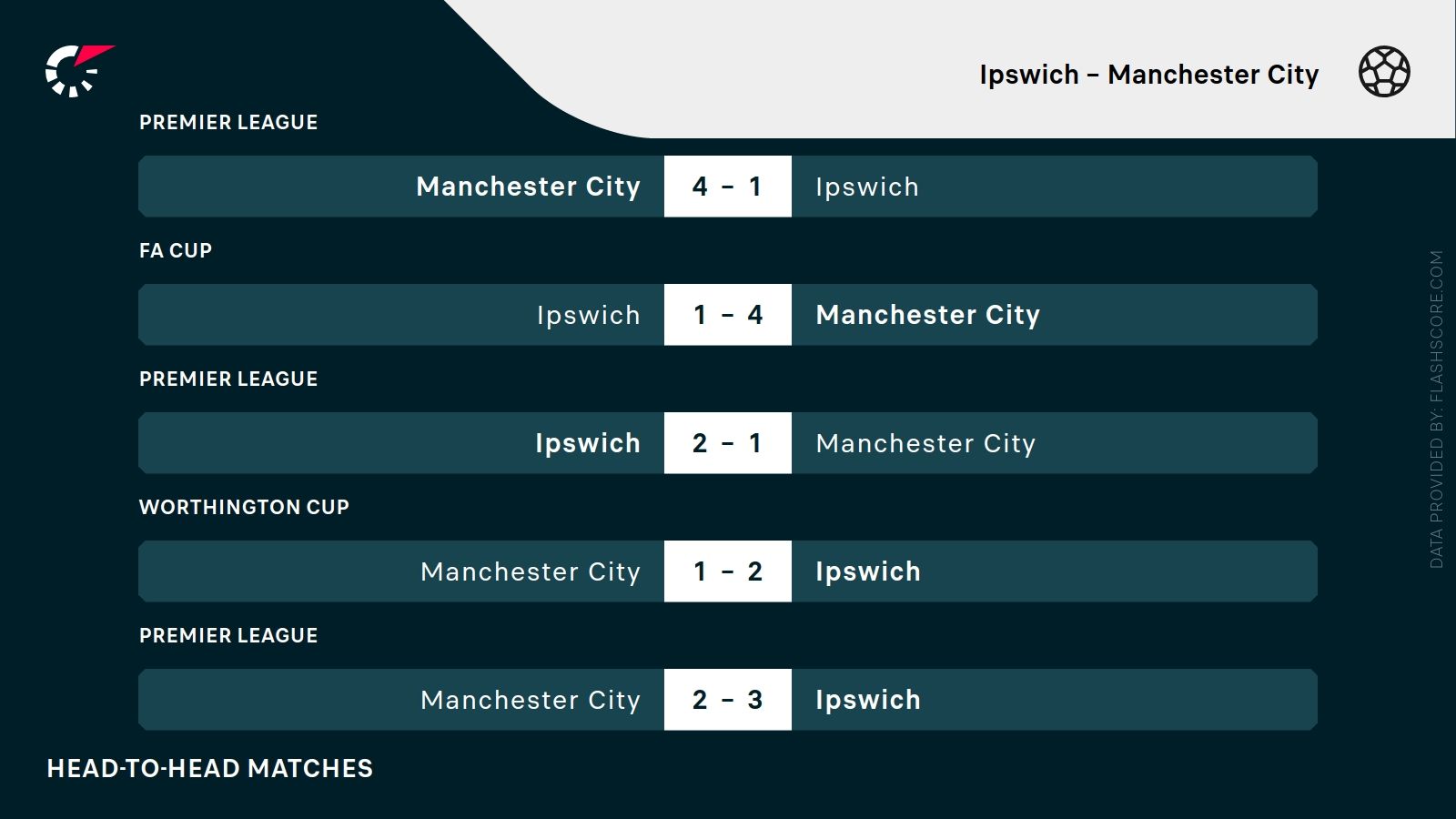 ostatnie wyniki Ipswich Man City