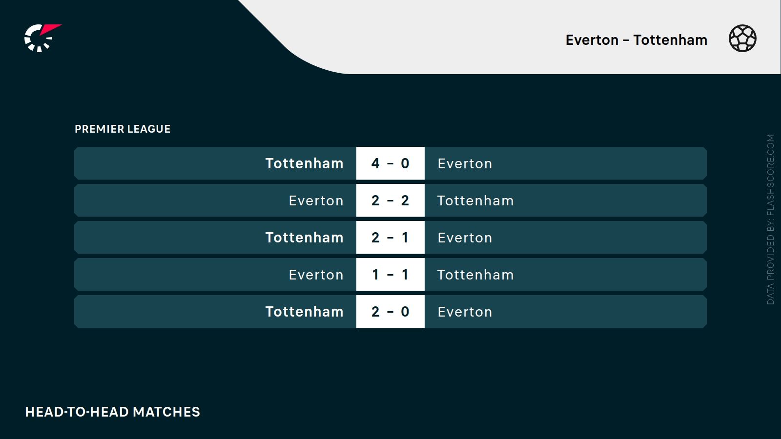 ostatnie wyniki Everton Tottenham