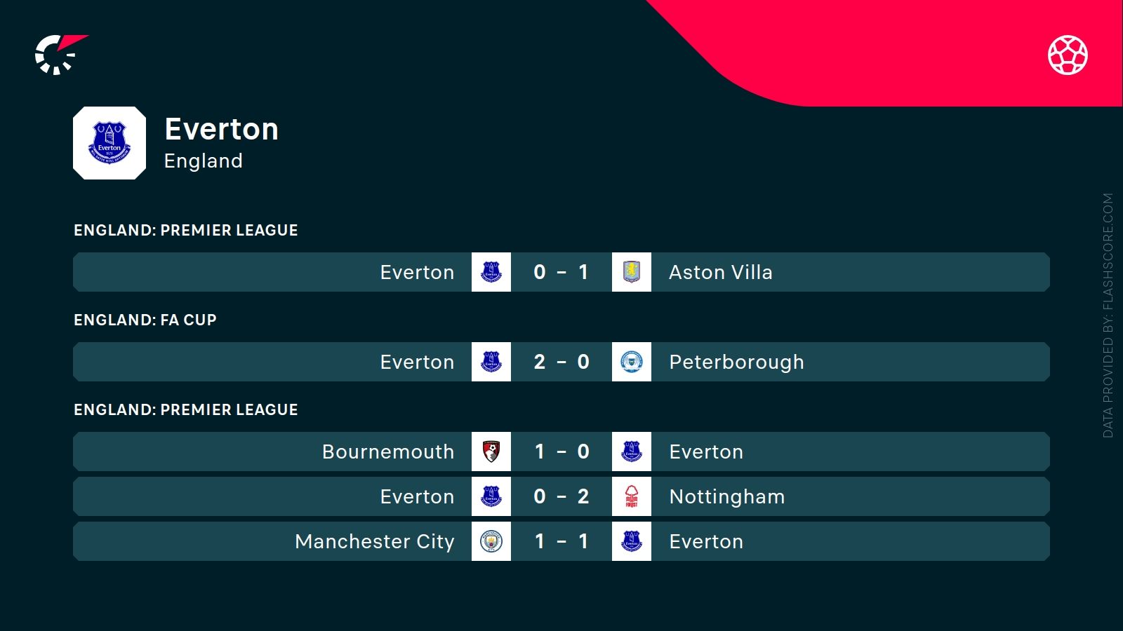 ostatnie wyniki Evertonu