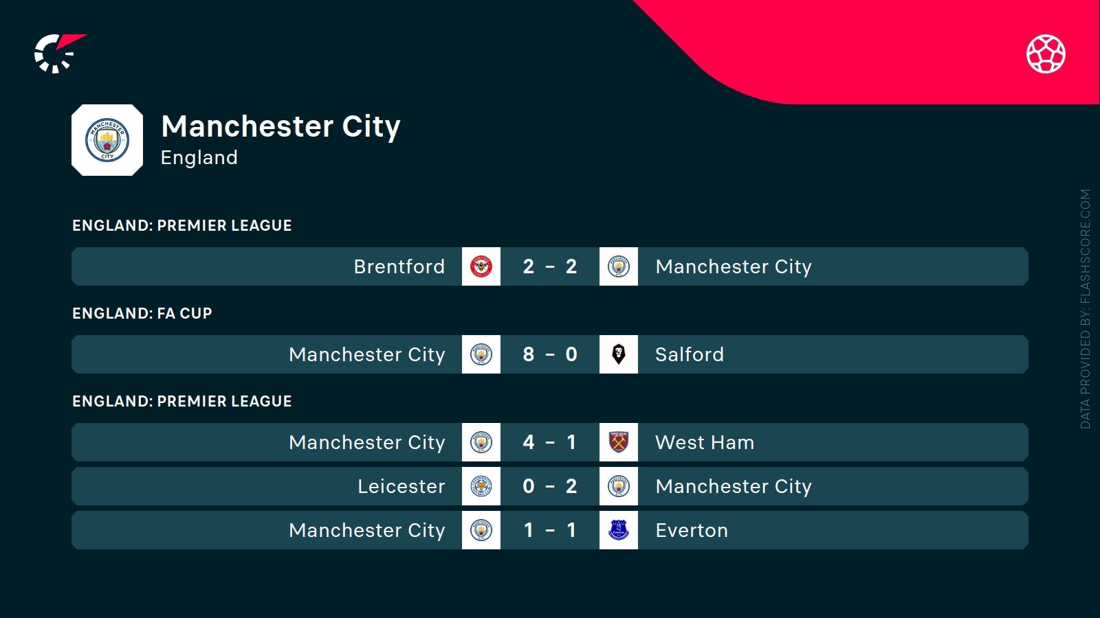 ostatnie wyniki Man City