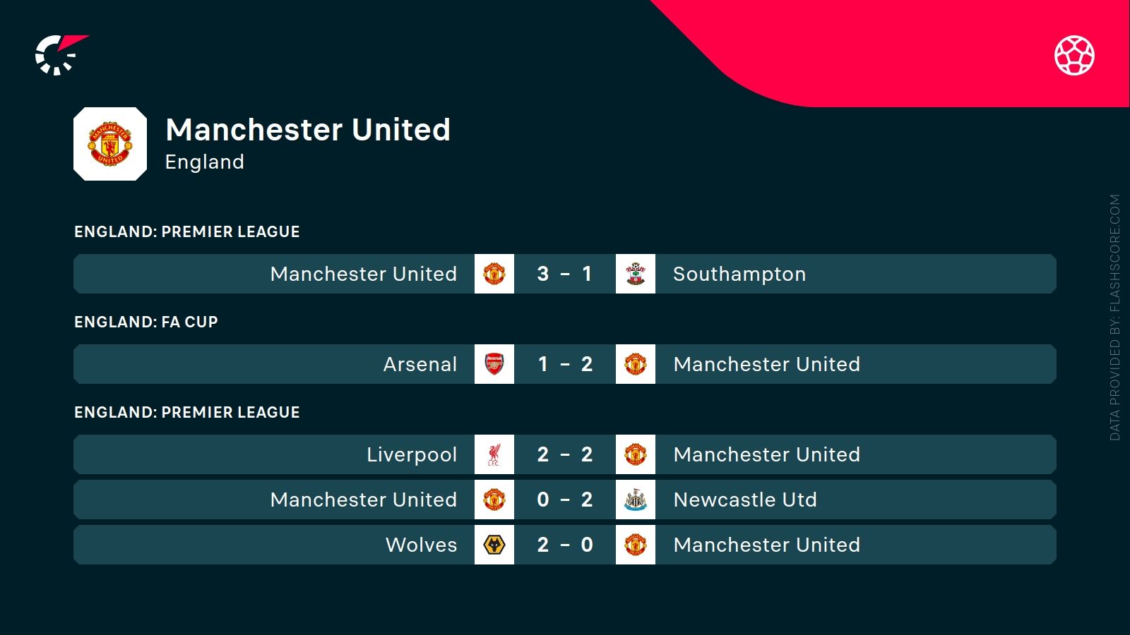 ostatnie wyniki Man United