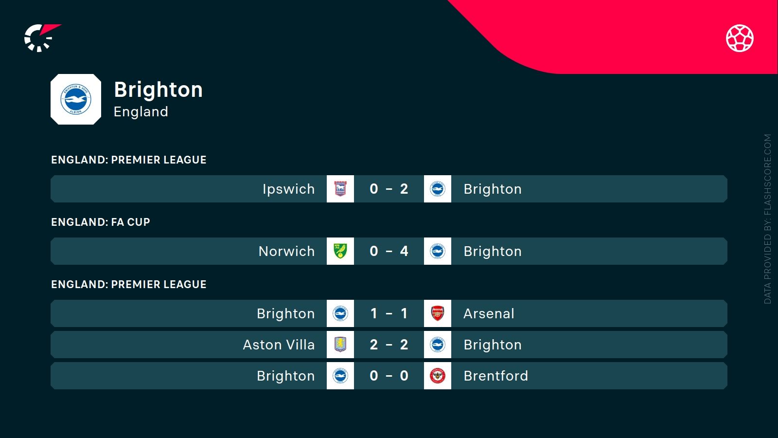 ostatnie wyniki Brighton