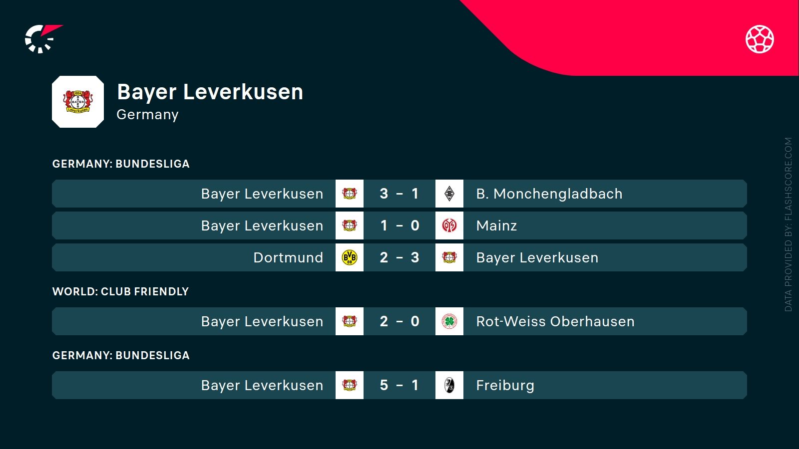 ostatnie wyniki Bayeru Leverkusen