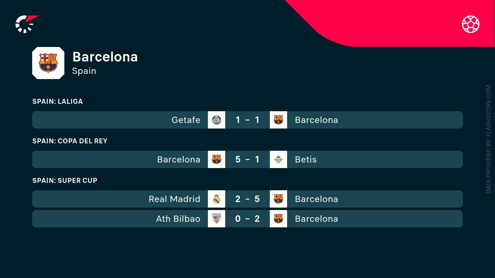 ostatnie wyniki Barcelony