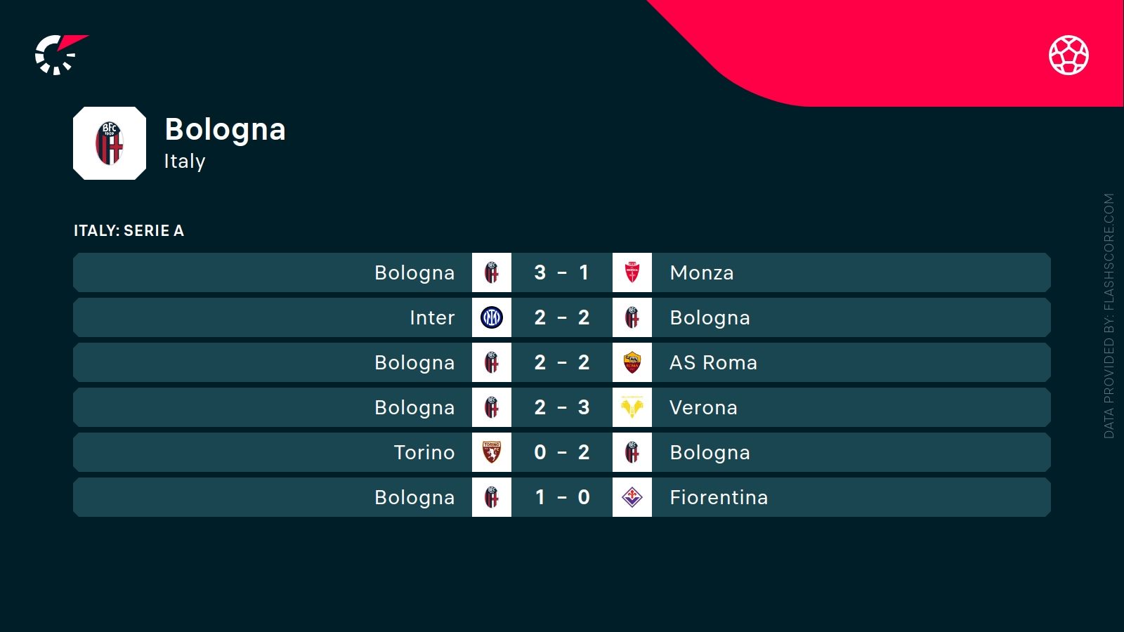 ostatnie wyniki Bologni