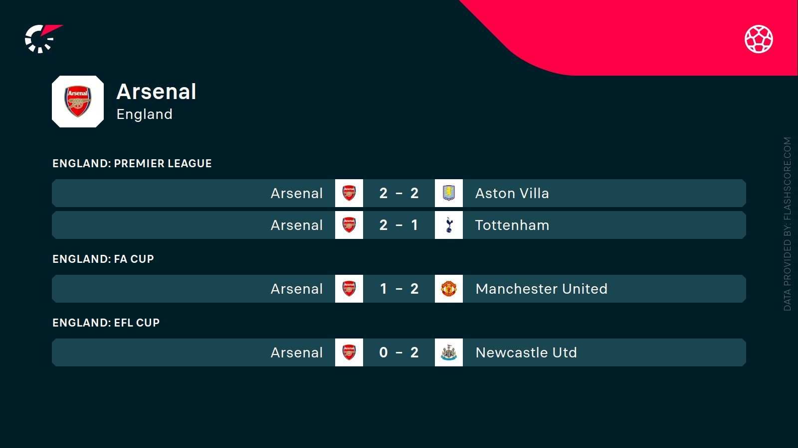 ostatnie wyniki Arsenalu