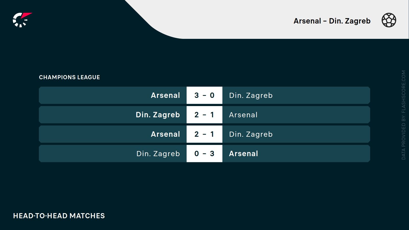 ostatnie wyniki Arsenal Dinamo