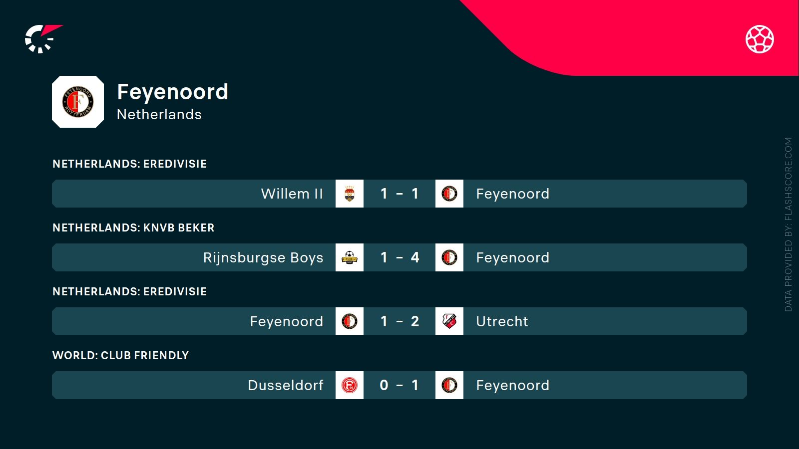 ostatnie wyniki Feyenoord