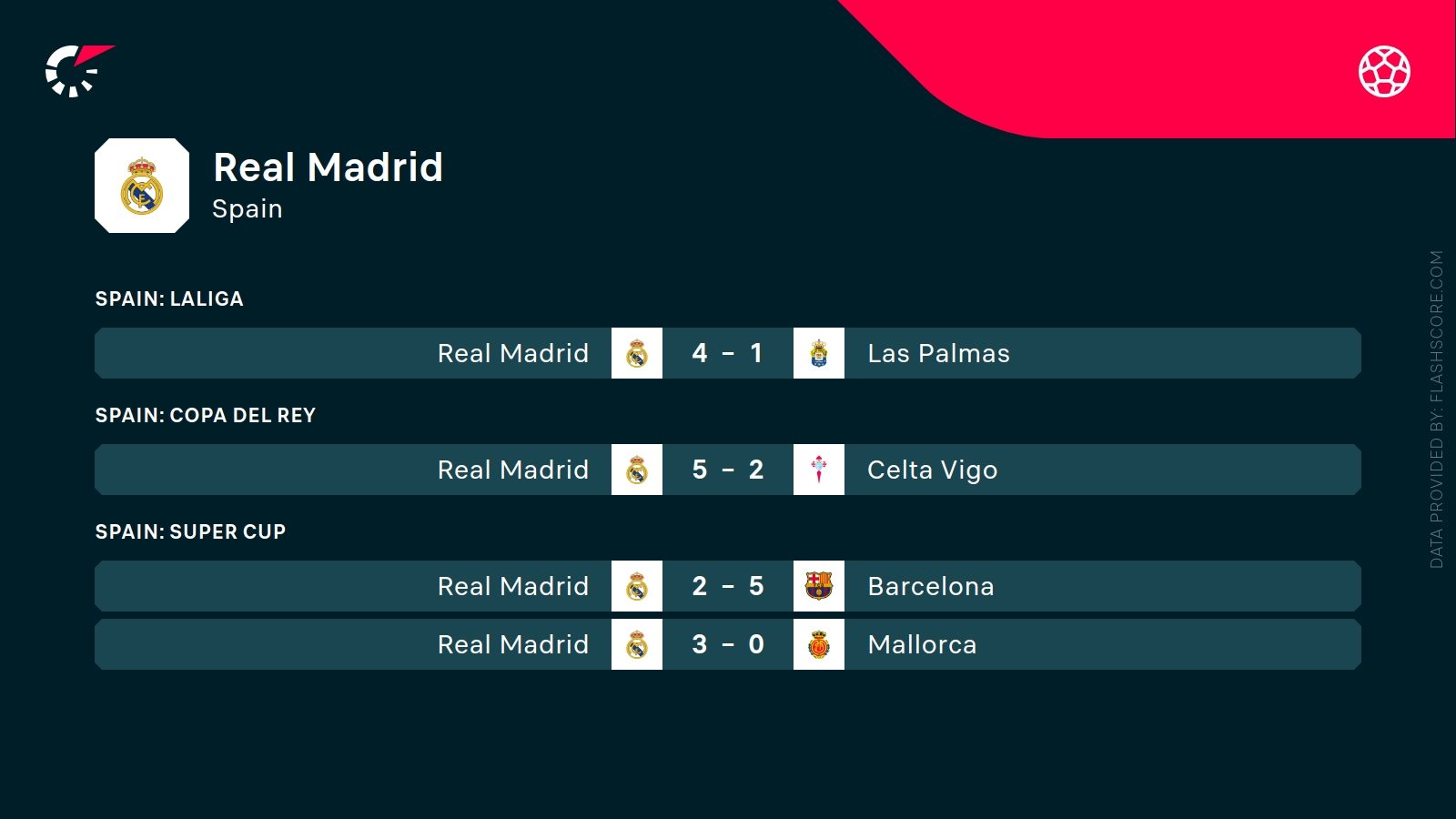 ostatnie wyniki Realu Madryt