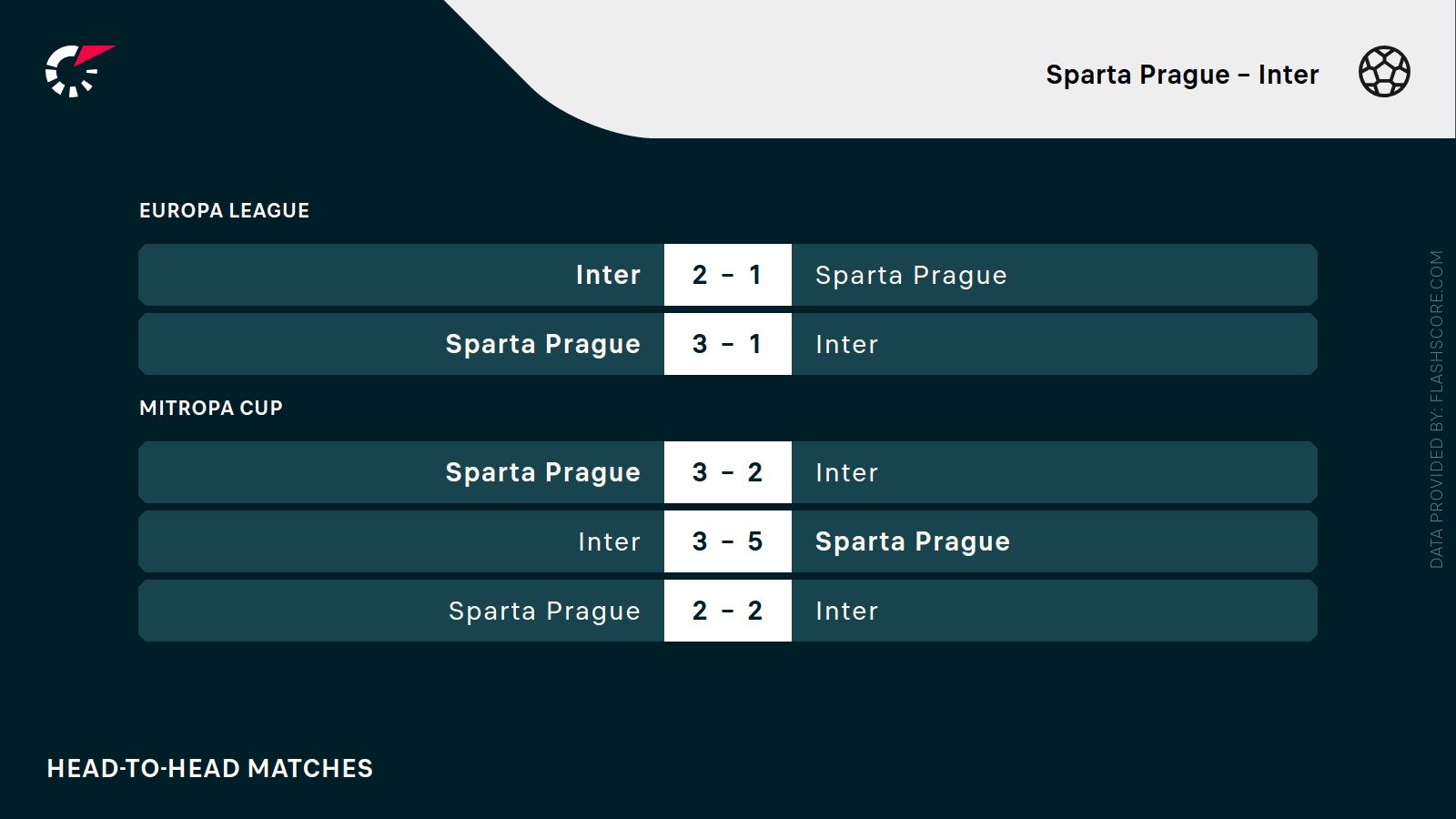 ostatnie wyniki Sparta Inter