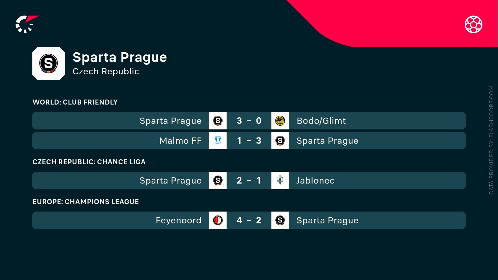 ostatnie wyniki Sparta Praga