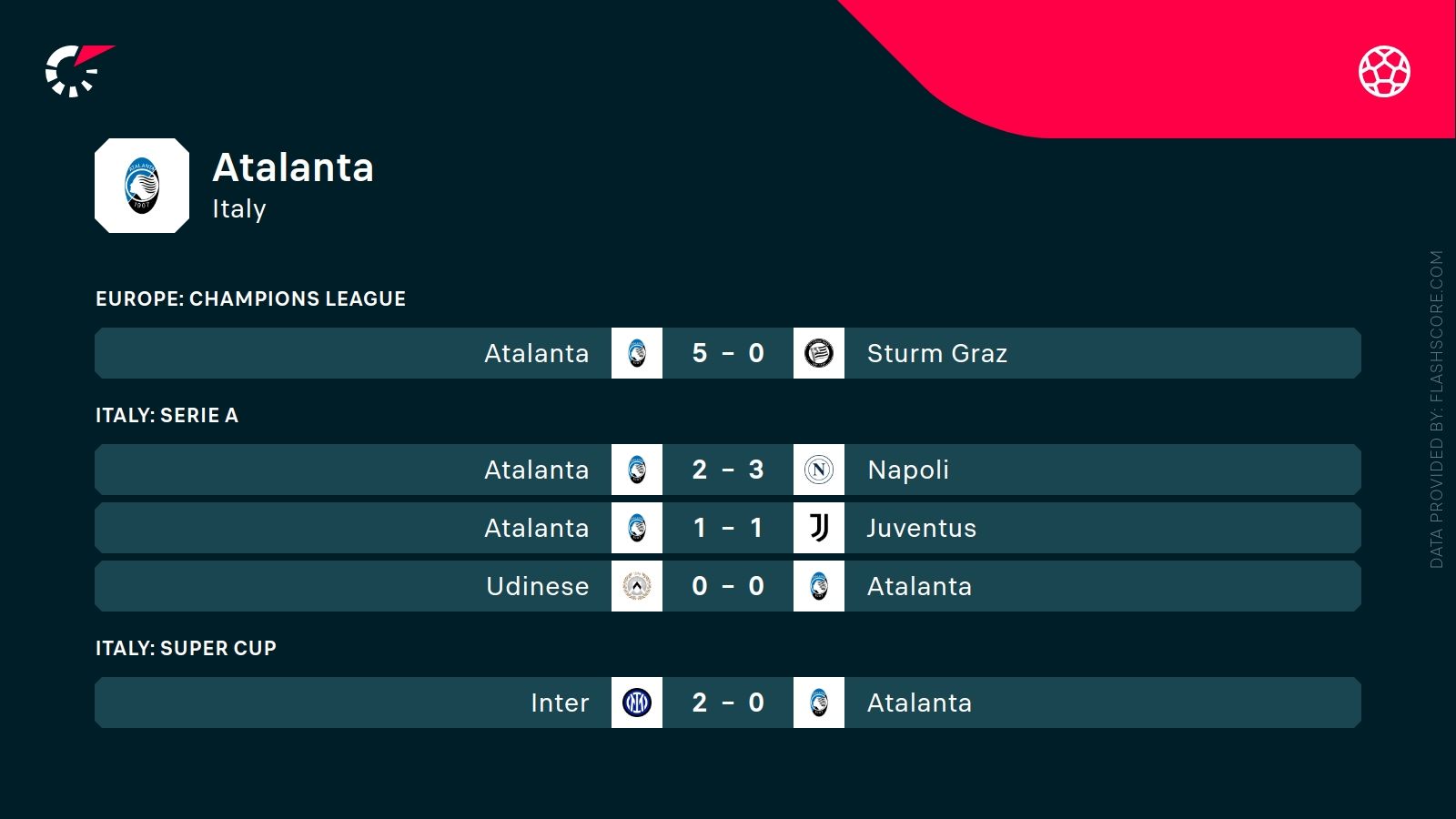 ostatnie wyniki Atalanty