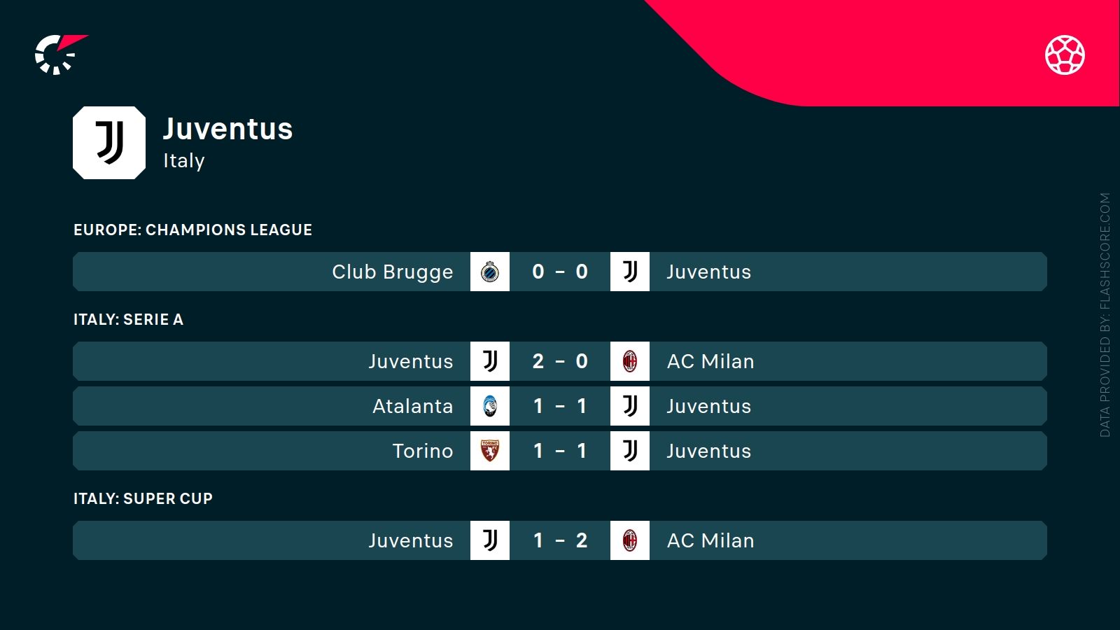 ostatnie wyniki Juventusu
