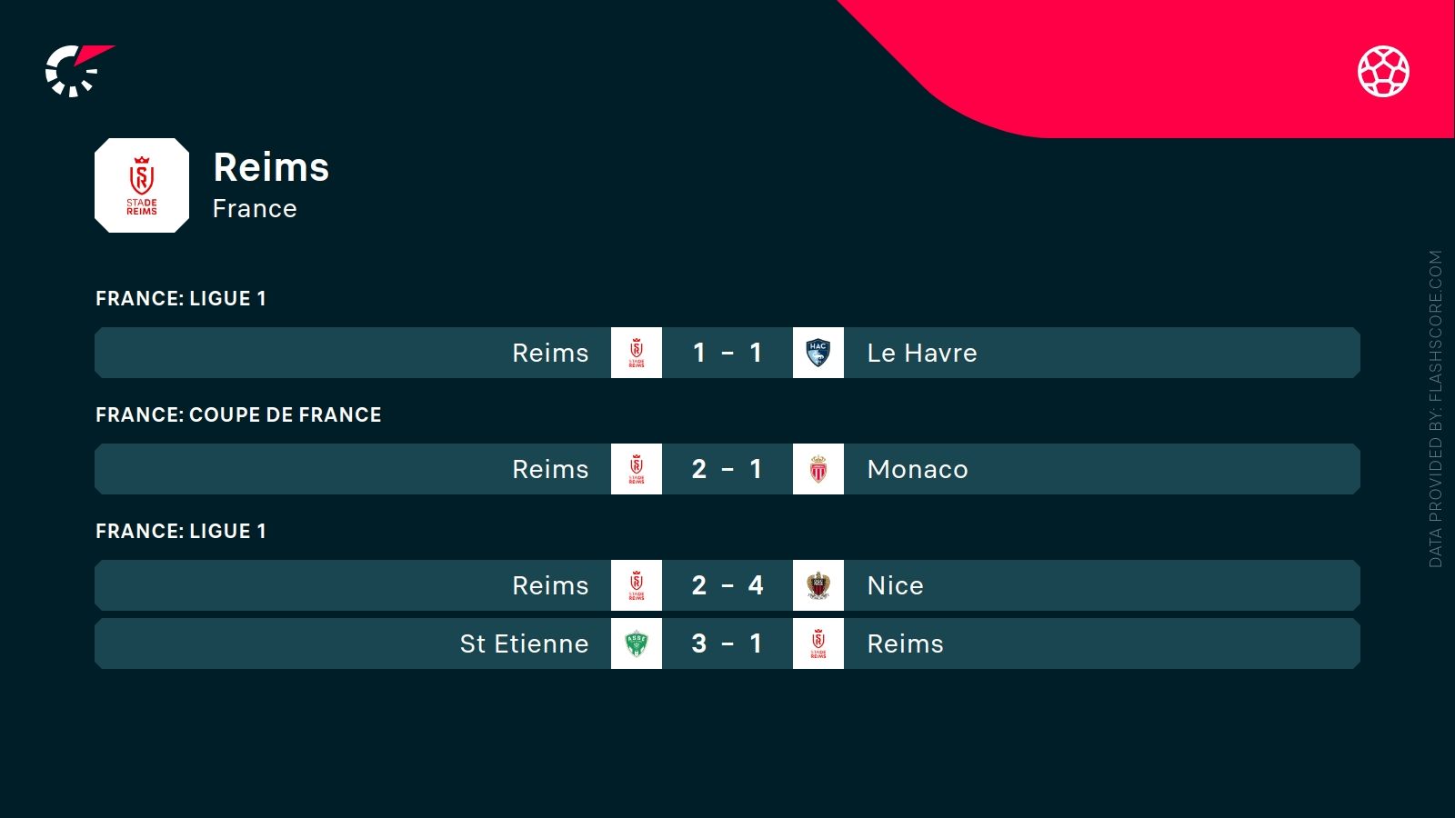 ostatnie wyniki Reims