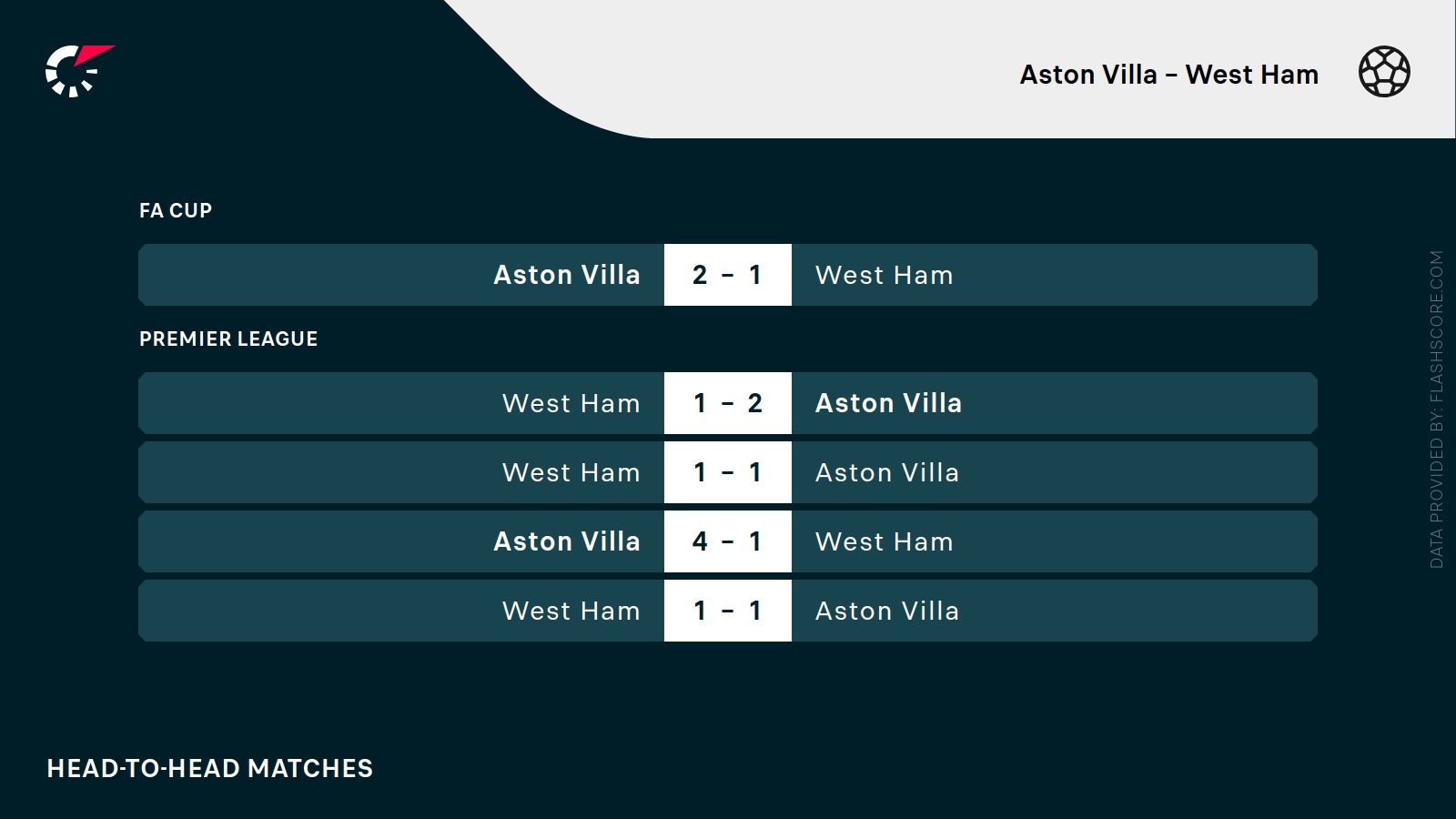ostatnie wyniki Aston Villa West Ham