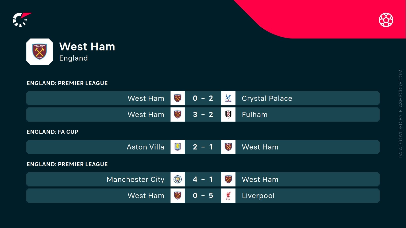 ostatnie wyniki West Hamu