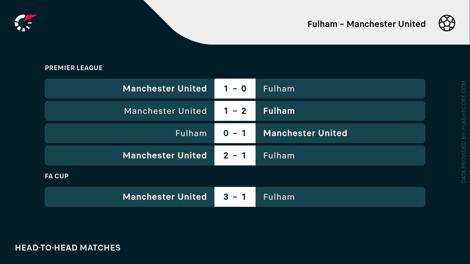ostatnie wyniki Fulham - Manchester United