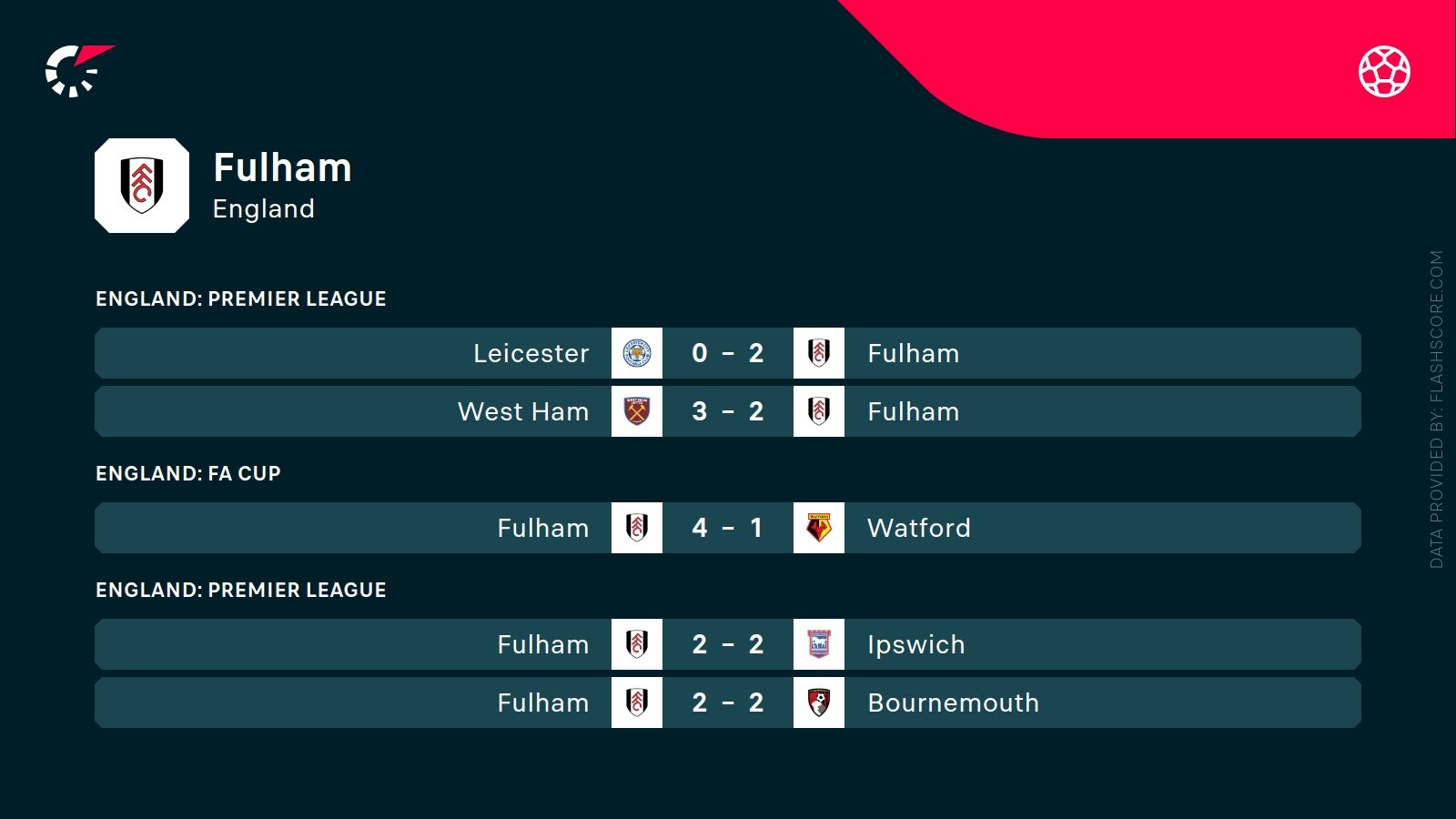 ostatnie wyniki Fulham