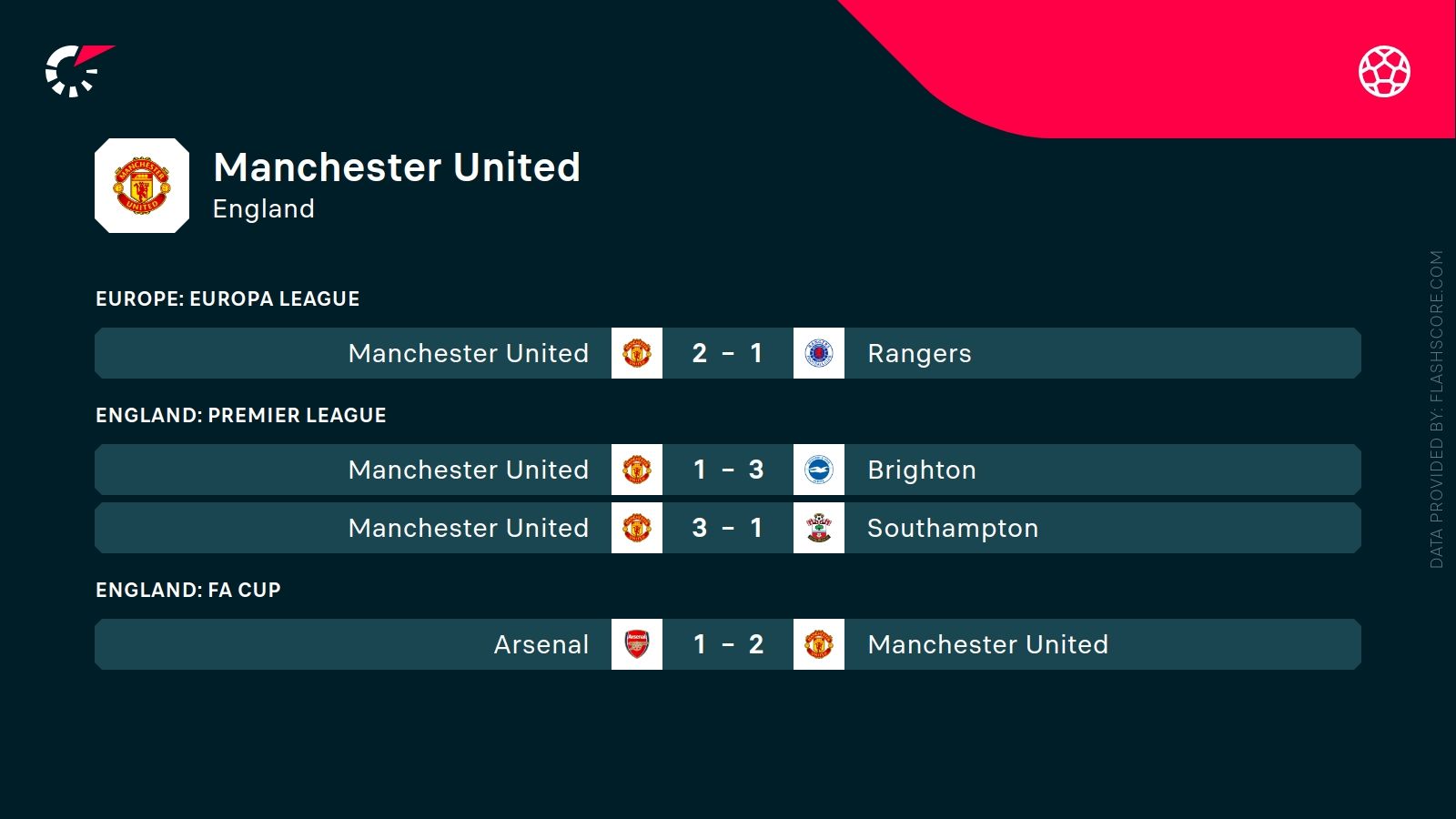 ostatnie wyniki Man Utd