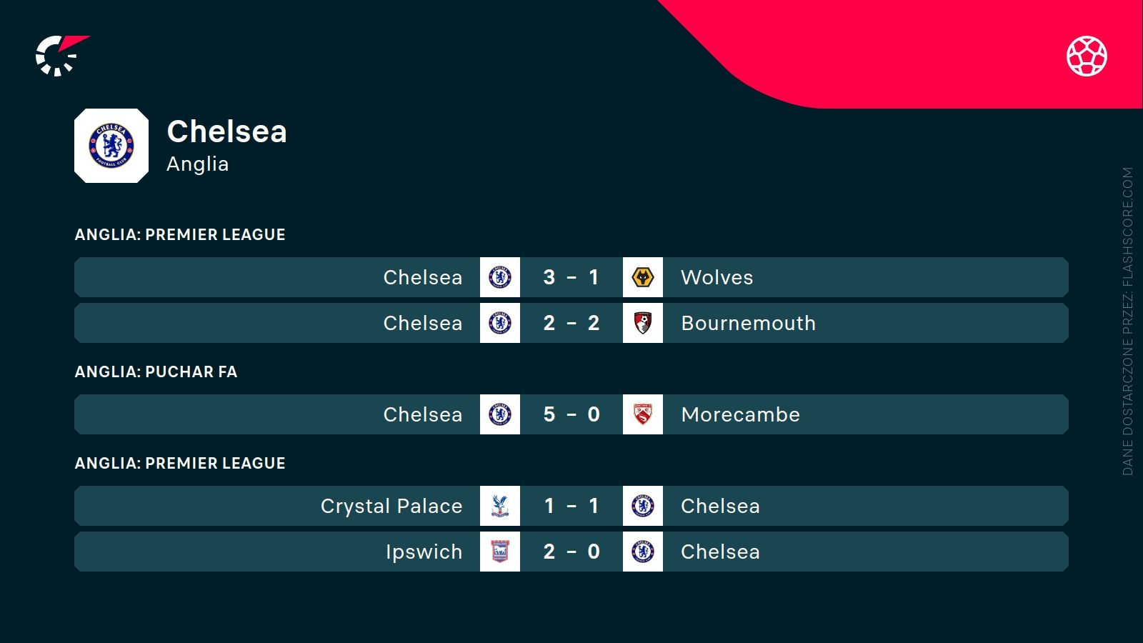 Chelsea ostatnie wyniki