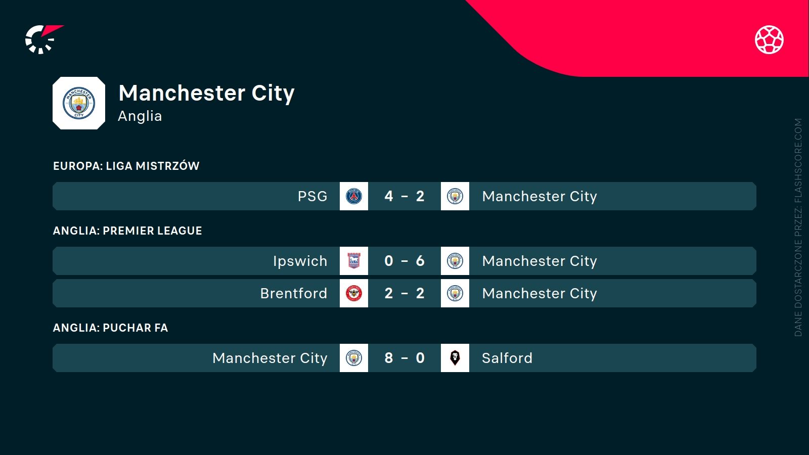 Manchester City ostatnie wyniki