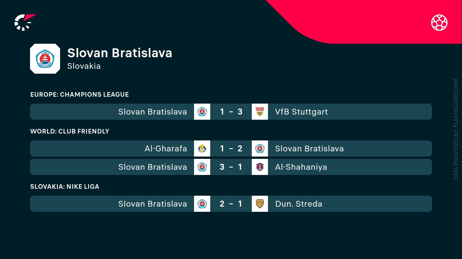 ostatnie wyniki Slovana