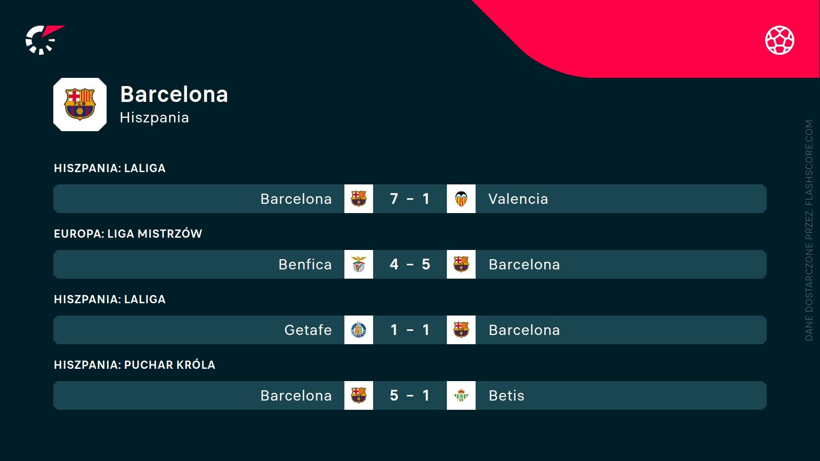 Barcelona ostatnie wyniki