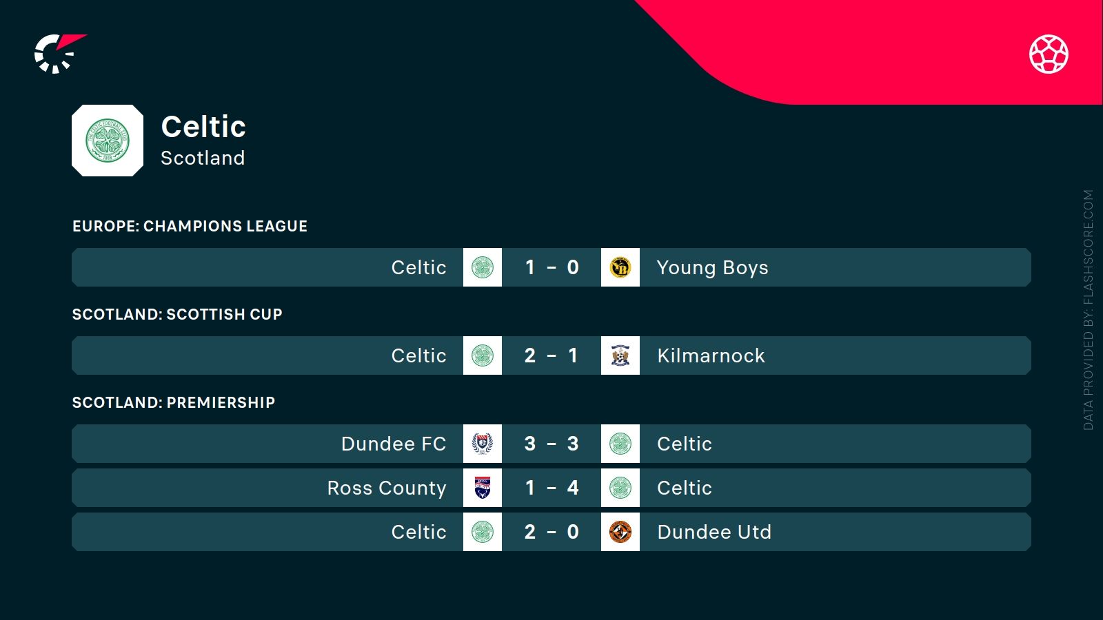 ostatnie wyniki Celticu