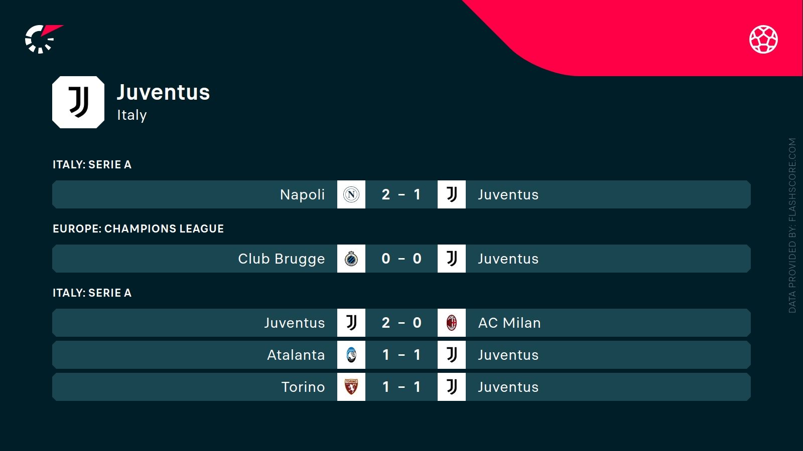 ostatnie wyniki Juventusu