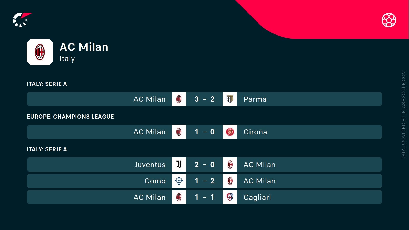 ostatnie wyniki AC Milan