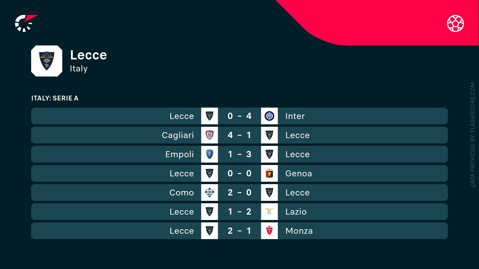 ostatnie wyniki Lecce