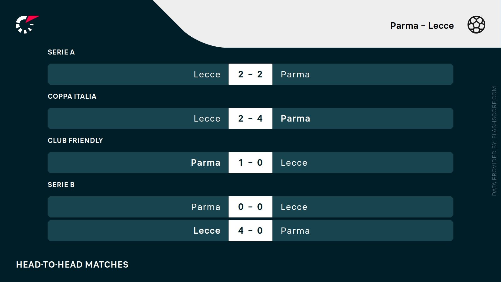 ostatnie wyniki Parma Lecce