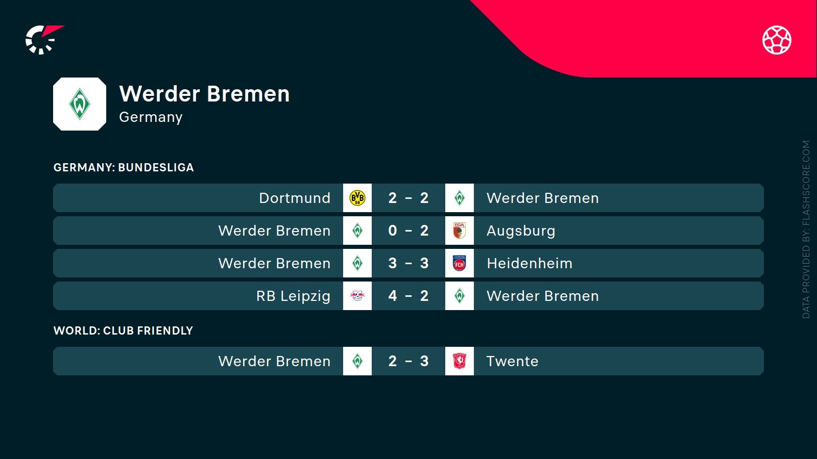 ostatnie wyniki Werder Brema