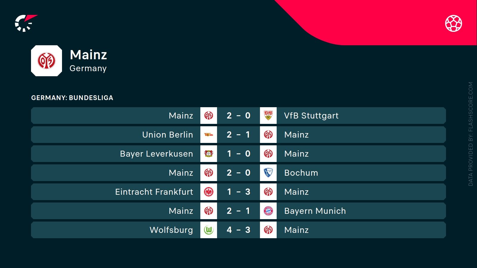 ostatnie wyniki Mainz